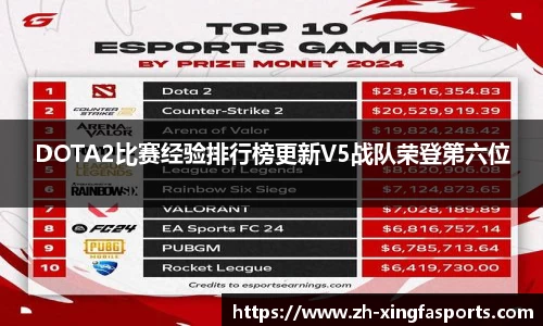 DOTA2比赛经验排行榜更新V5战队荣登第六位